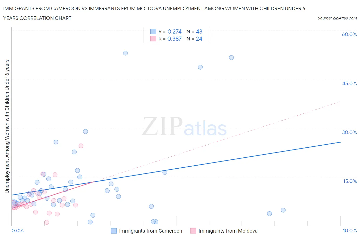 Immigrants from Cameroon vs Immigrants from Moldova Unemployment Among Women with Children Under 6 years