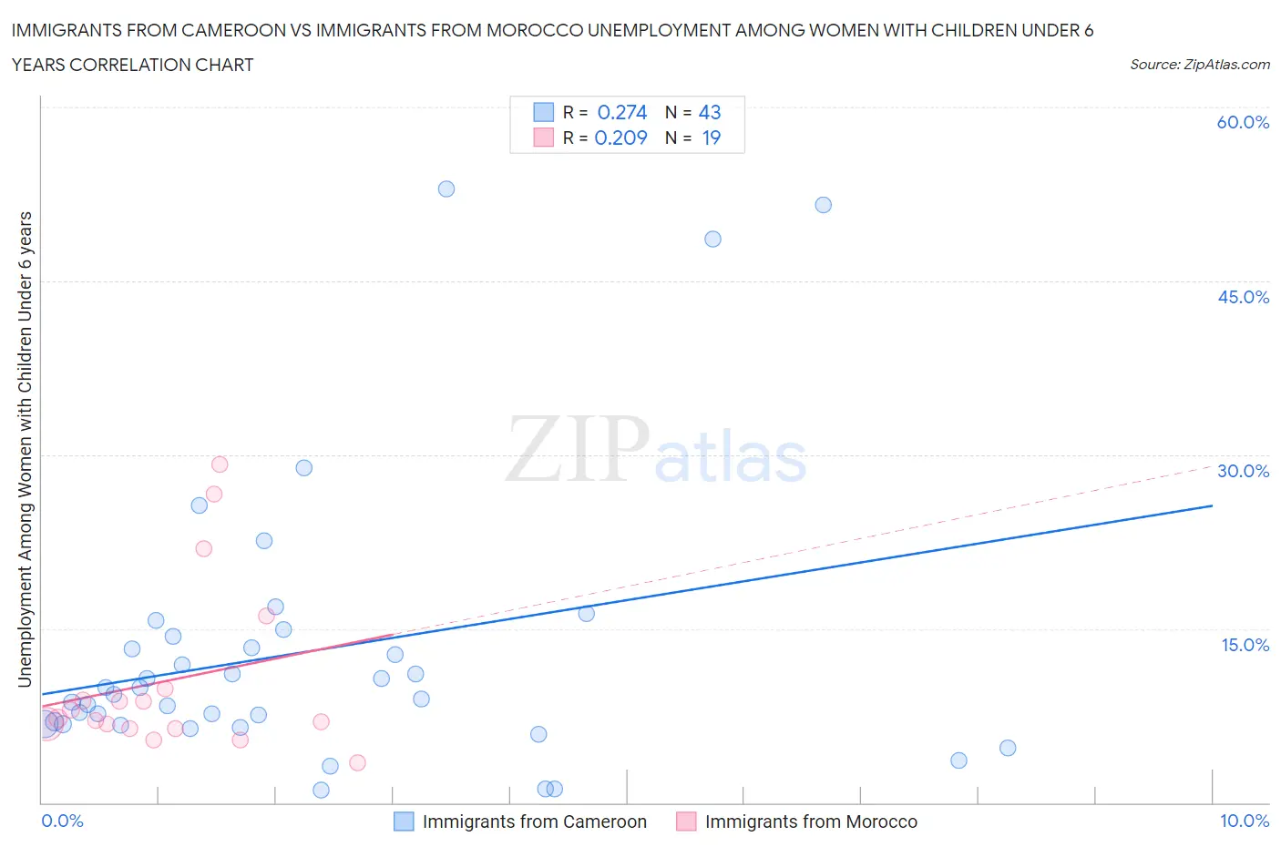Immigrants from Cameroon vs Immigrants from Morocco Unemployment Among Women with Children Under 6 years