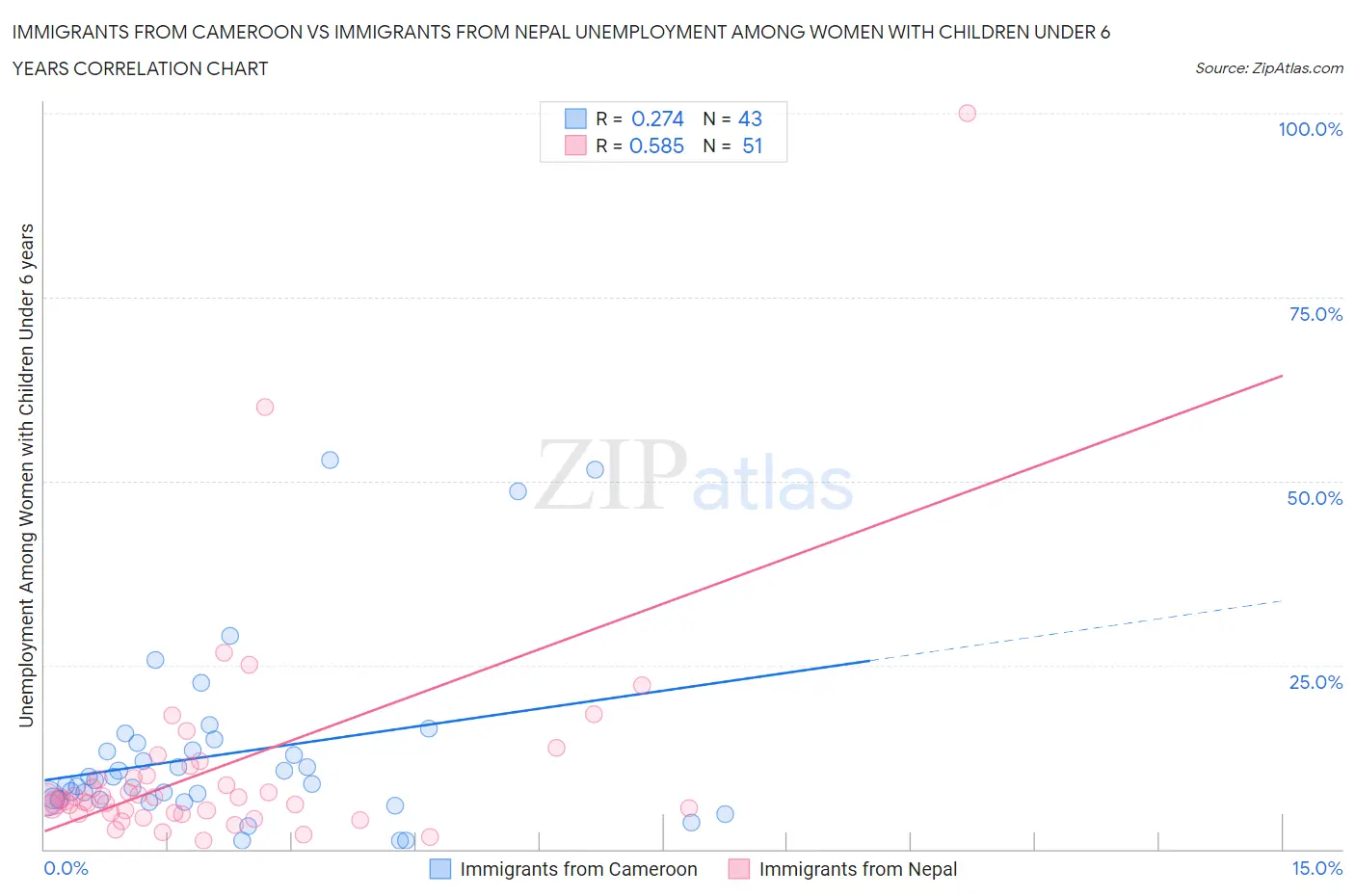 Immigrants from Cameroon vs Immigrants from Nepal Unemployment Among Women with Children Under 6 years