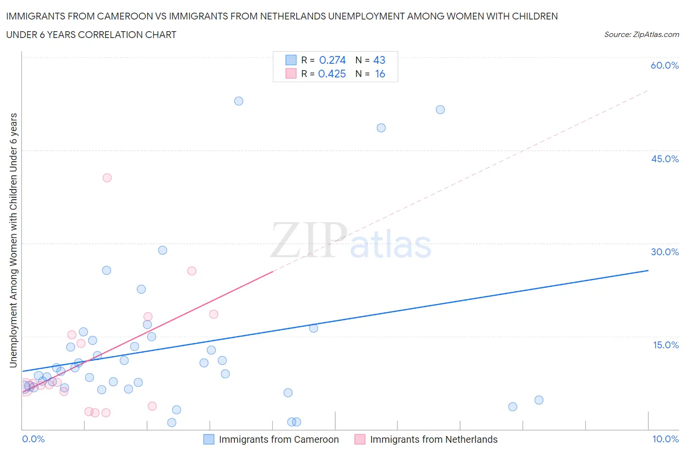 Immigrants from Cameroon vs Immigrants from Netherlands Unemployment Among Women with Children Under 6 years