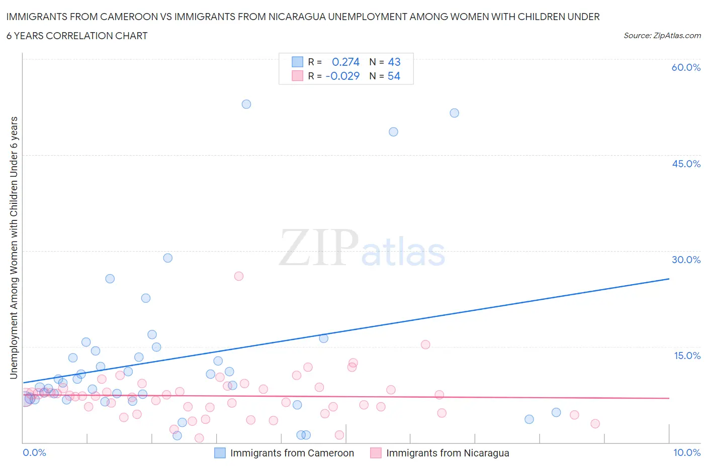 Immigrants from Cameroon vs Immigrants from Nicaragua Unemployment Among Women with Children Under 6 years