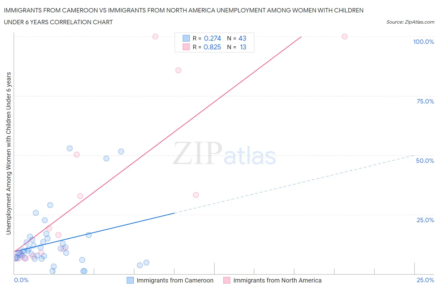 Immigrants from Cameroon vs Immigrants from North America Unemployment Among Women with Children Under 6 years