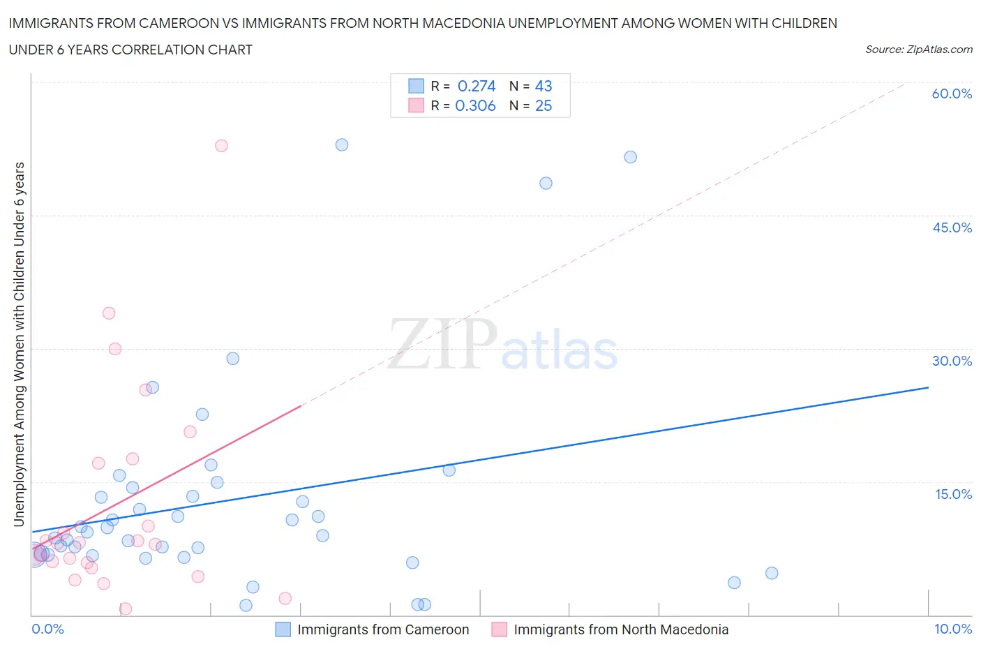 Immigrants from Cameroon vs Immigrants from North Macedonia Unemployment Among Women with Children Under 6 years