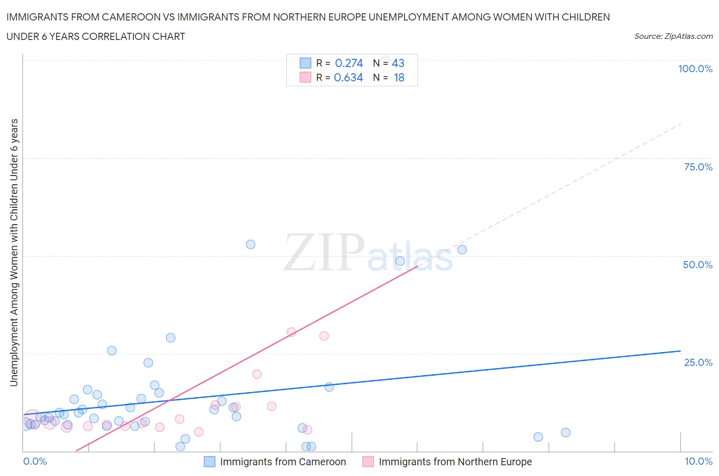 Immigrants from Cameroon vs Immigrants from Northern Europe Unemployment Among Women with Children Under 6 years