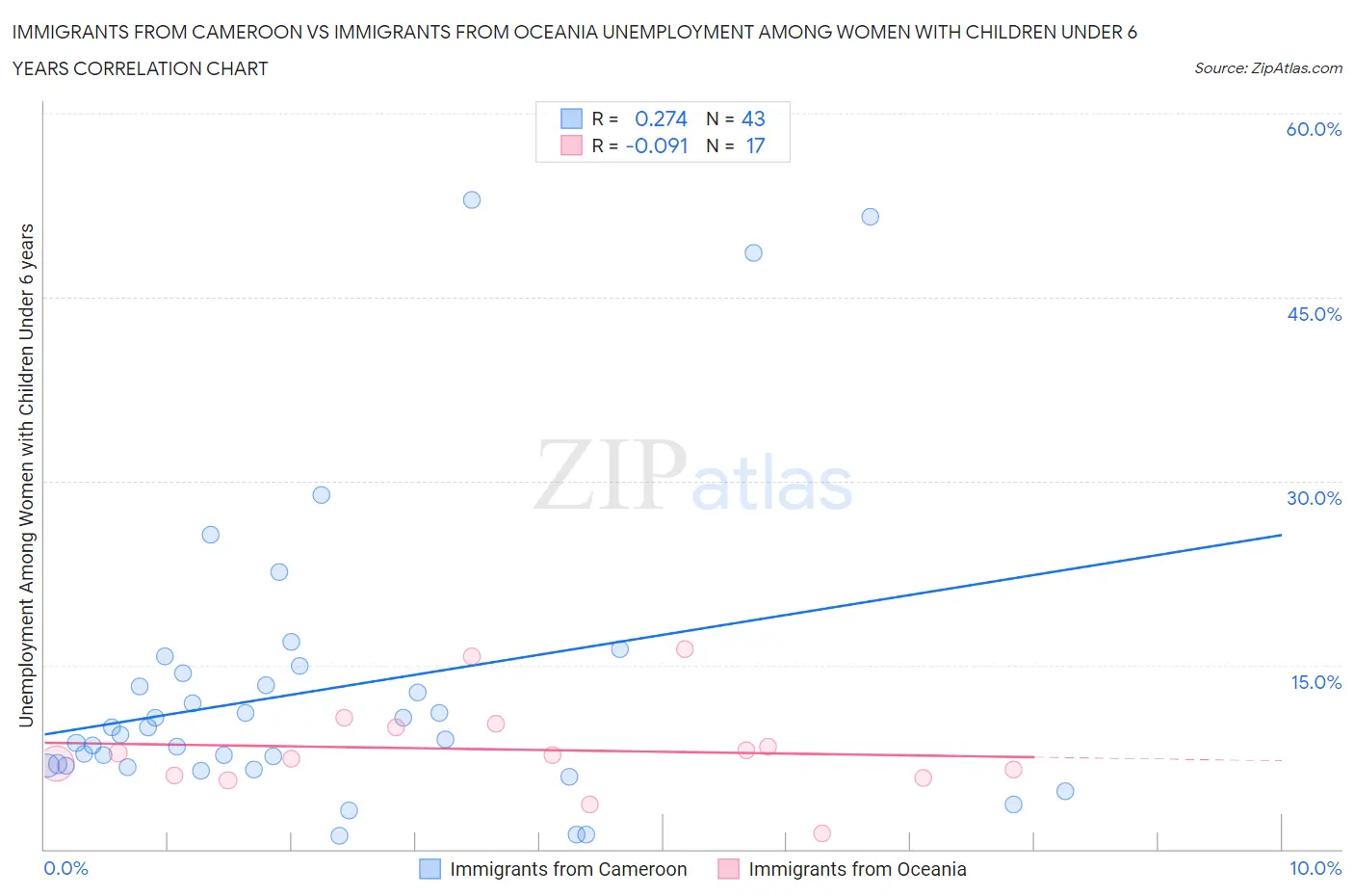 Immigrants from Cameroon vs Immigrants from Oceania Unemployment Among Women with Children Under 6 years