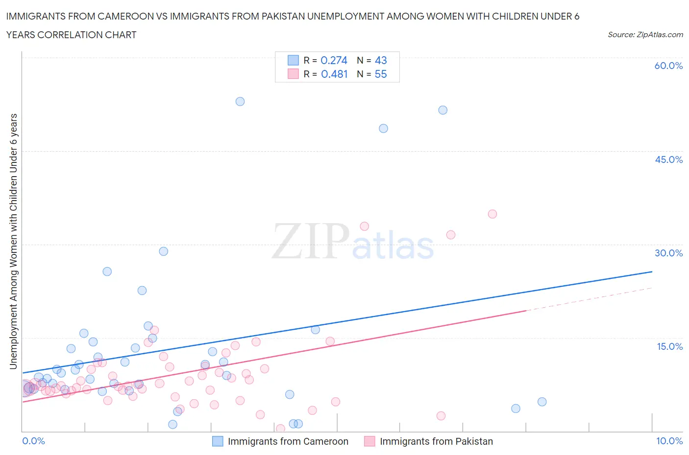 Immigrants from Cameroon vs Immigrants from Pakistan Unemployment Among Women with Children Under 6 years