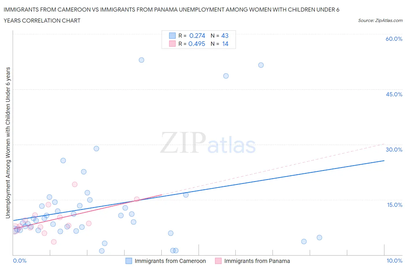 Immigrants from Cameroon vs Immigrants from Panama Unemployment Among Women with Children Under 6 years