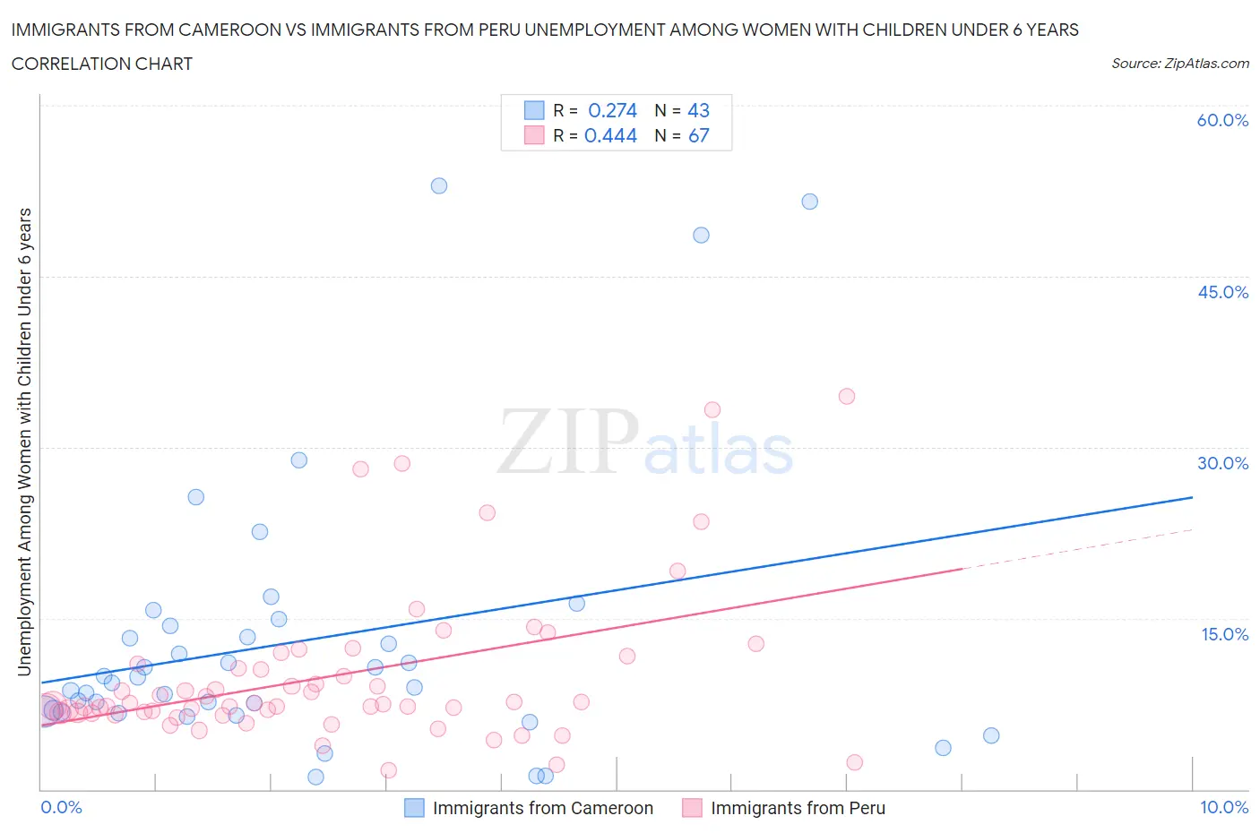 Immigrants from Cameroon vs Immigrants from Peru Unemployment Among Women with Children Under 6 years