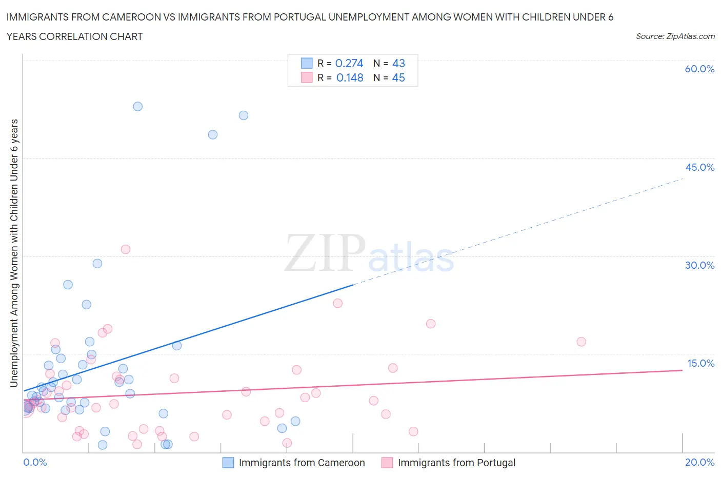Immigrants from Cameroon vs Immigrants from Portugal Unemployment Among Women with Children Under 6 years