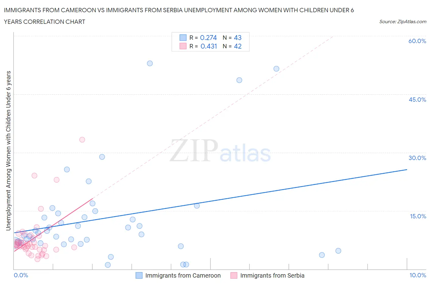 Immigrants from Cameroon vs Immigrants from Serbia Unemployment Among Women with Children Under 6 years