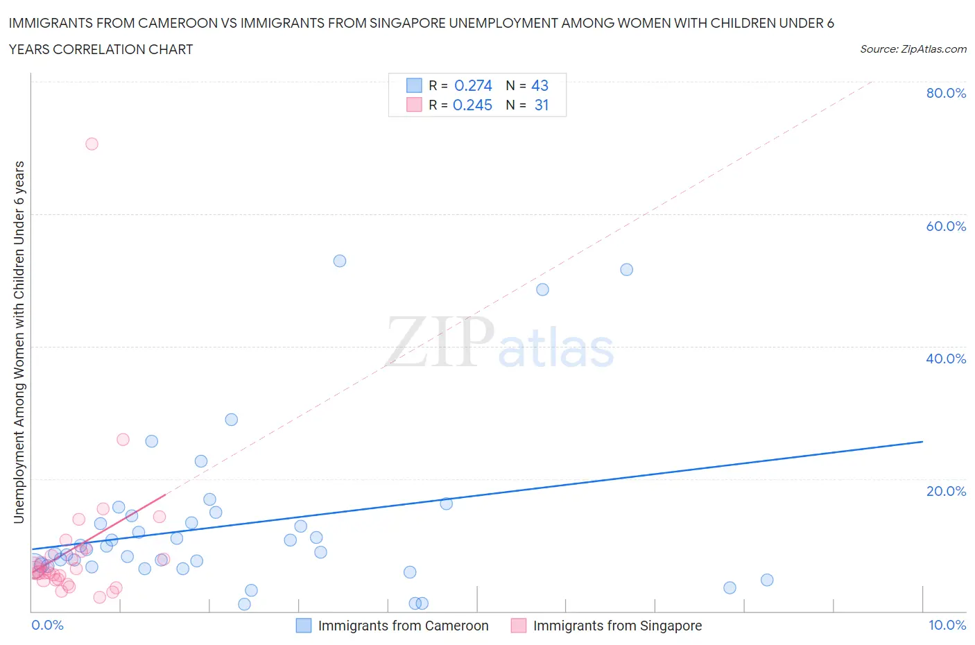 Immigrants from Cameroon vs Immigrants from Singapore Unemployment Among Women with Children Under 6 years