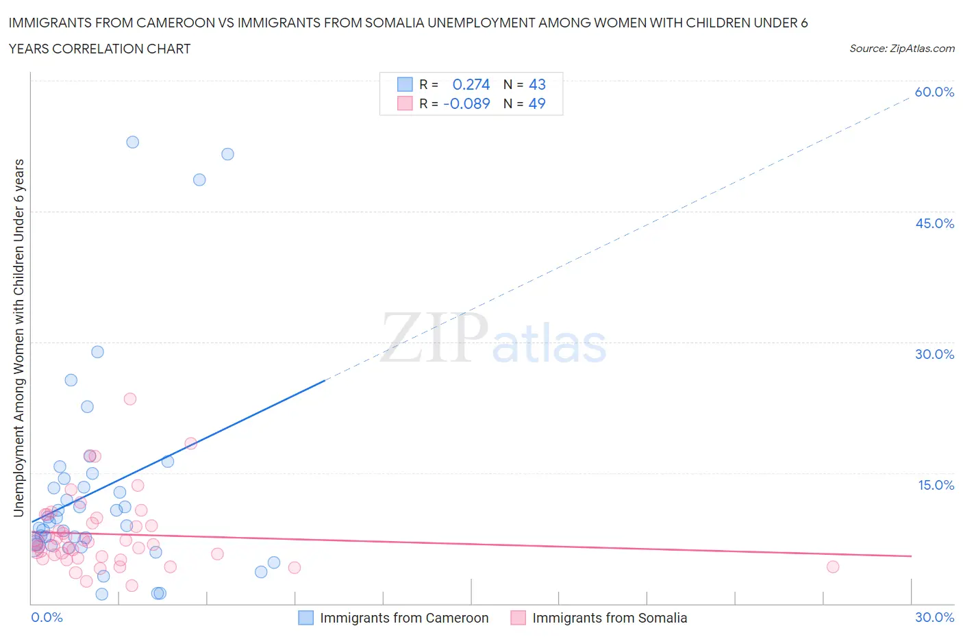 Immigrants from Cameroon vs Immigrants from Somalia Unemployment Among Women with Children Under 6 years