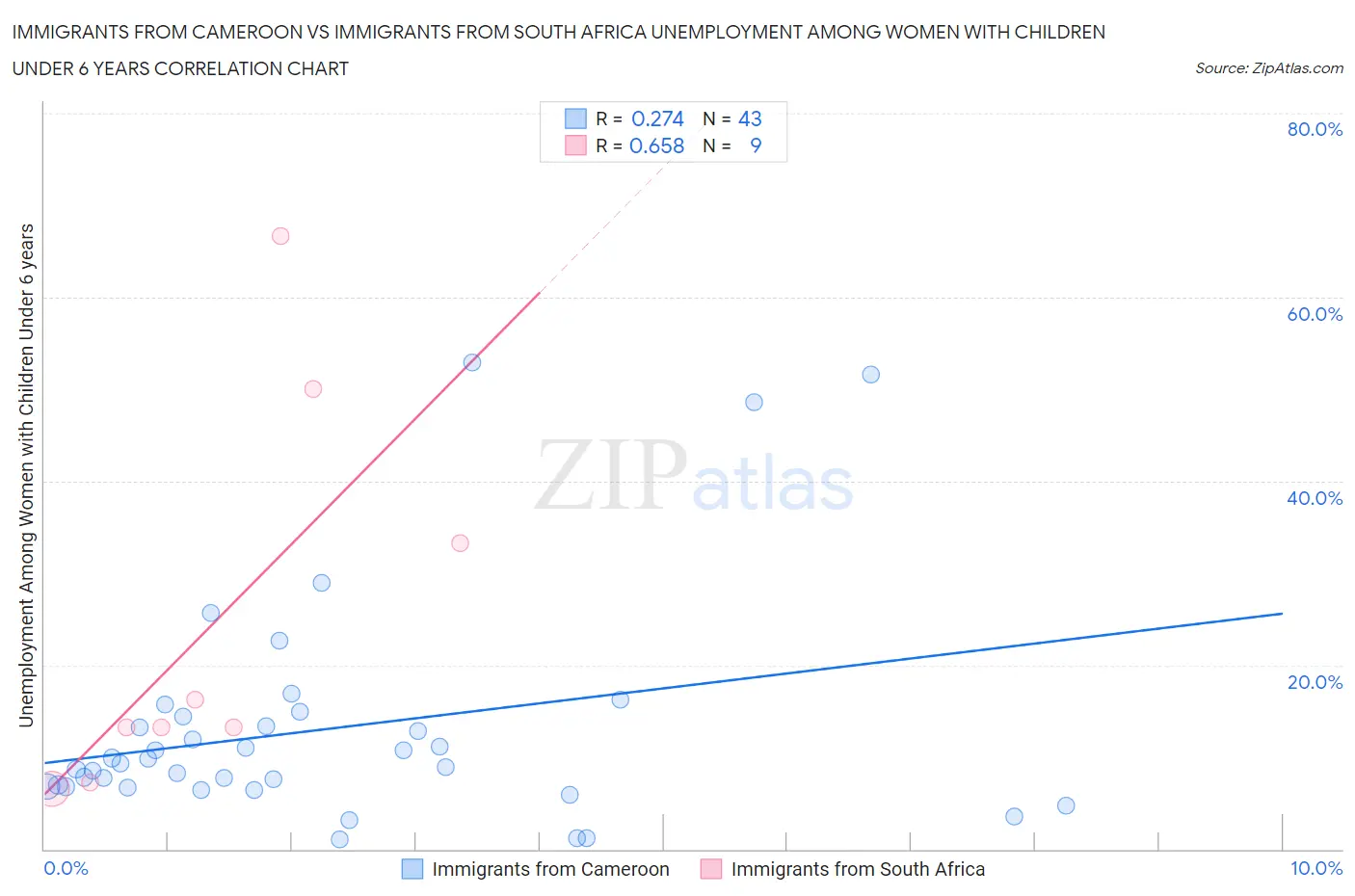 Immigrants from Cameroon vs Immigrants from South Africa Unemployment Among Women with Children Under 6 years
