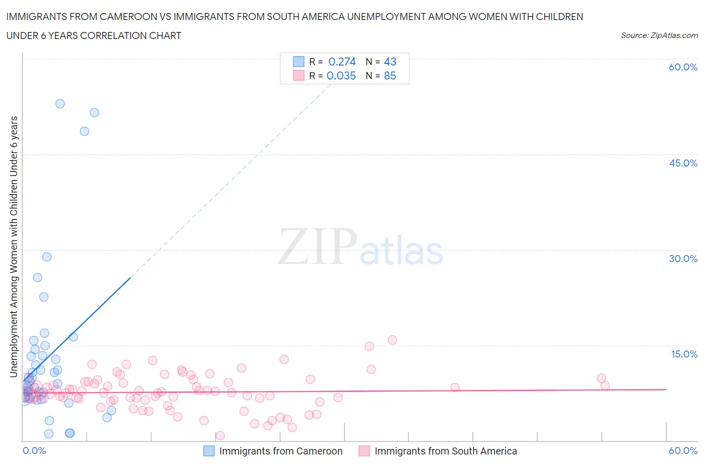 Immigrants from Cameroon vs Immigrants from South America Unemployment Among Women with Children Under 6 years