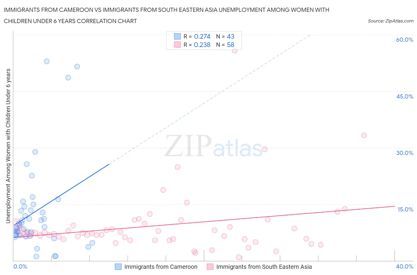 Immigrants from Cameroon vs Immigrants from South Eastern Asia Unemployment Among Women with Children Under 6 years