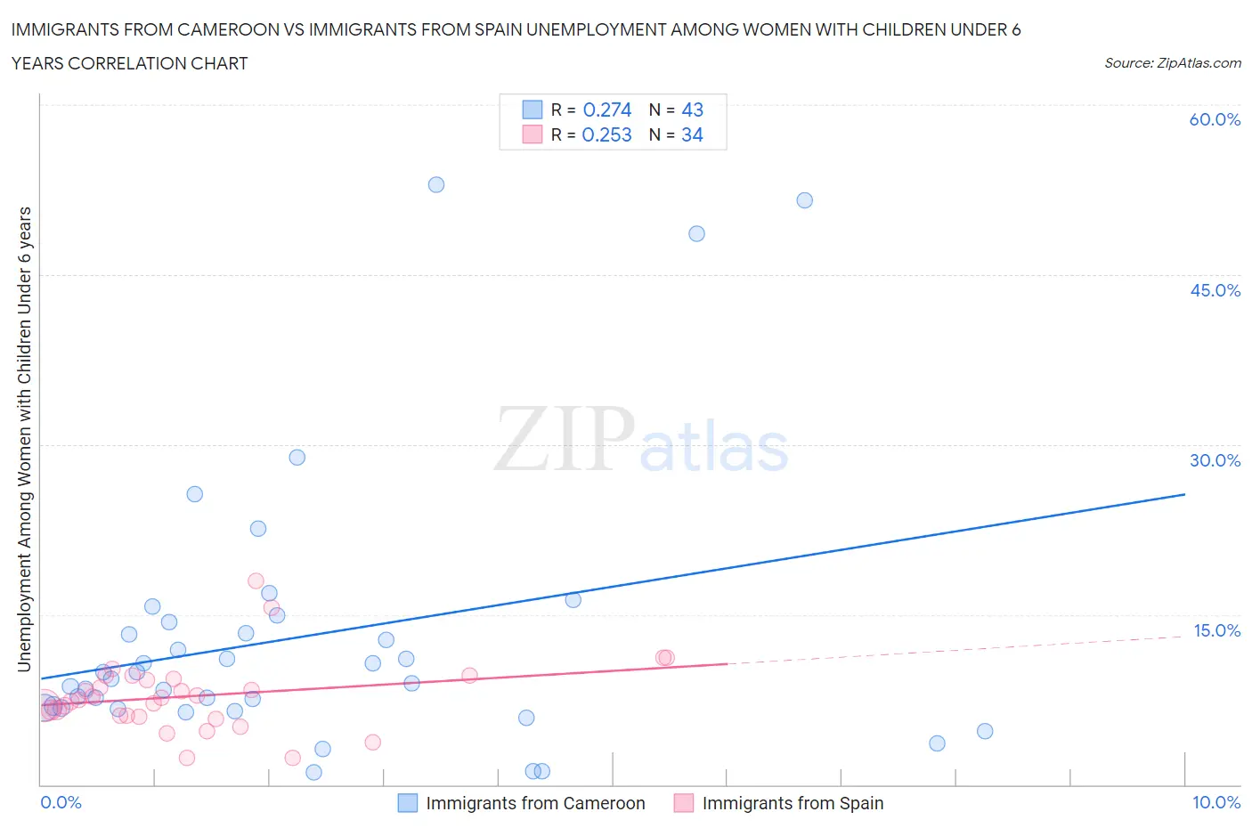 Immigrants from Cameroon vs Immigrants from Spain Unemployment Among Women with Children Under 6 years
