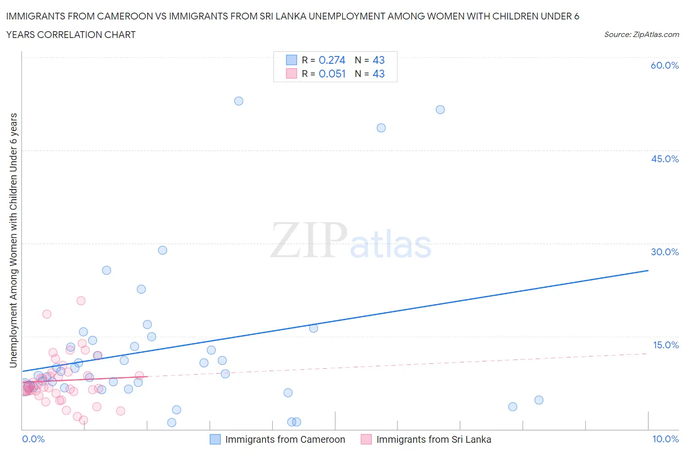 Immigrants from Cameroon vs Immigrants from Sri Lanka Unemployment Among Women with Children Under 6 years