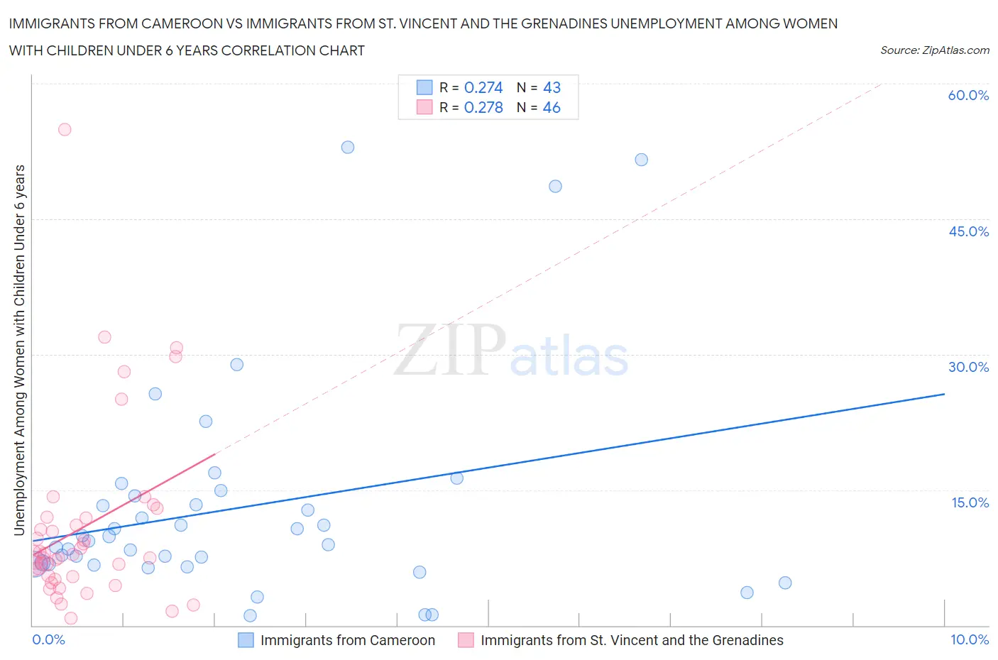 Immigrants from Cameroon vs Immigrants from St. Vincent and the Grenadines Unemployment Among Women with Children Under 6 years