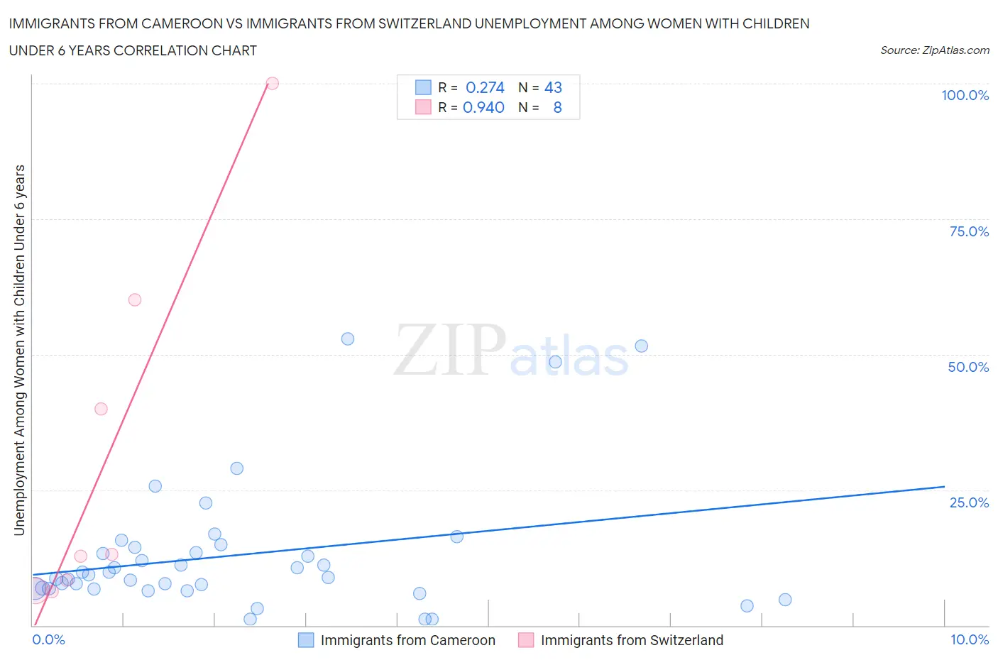 Immigrants from Cameroon vs Immigrants from Switzerland Unemployment Among Women with Children Under 6 years