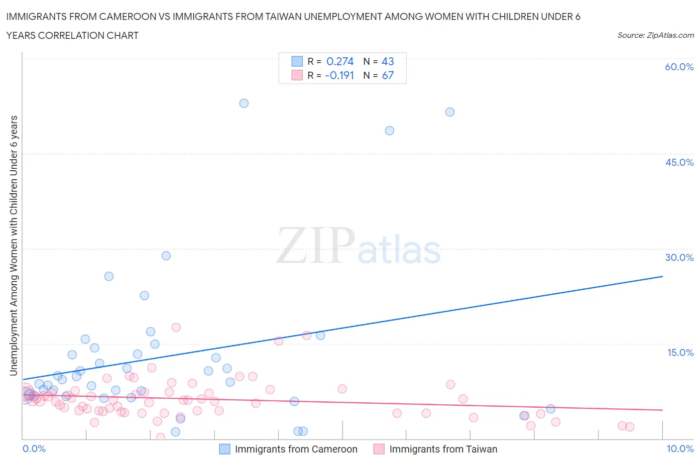 Immigrants from Cameroon vs Immigrants from Taiwan Unemployment Among Women with Children Under 6 years