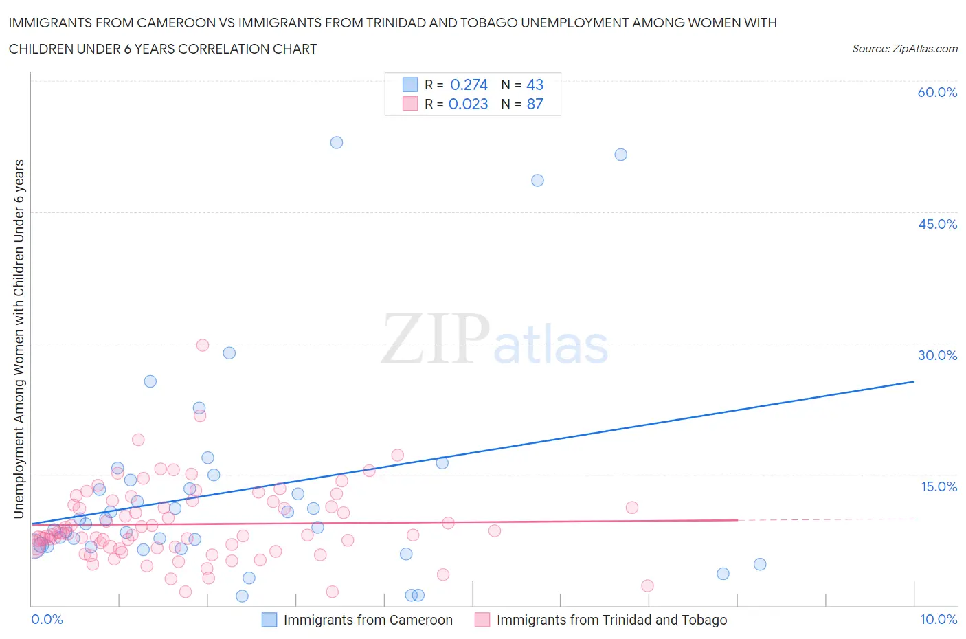 Immigrants from Cameroon vs Immigrants from Trinidad and Tobago Unemployment Among Women with Children Under 6 years