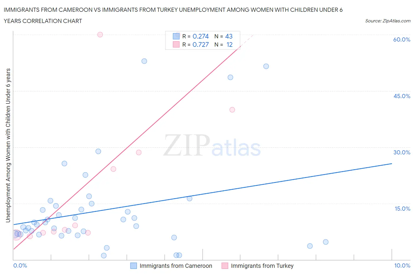 Immigrants from Cameroon vs Immigrants from Turkey Unemployment Among Women with Children Under 6 years