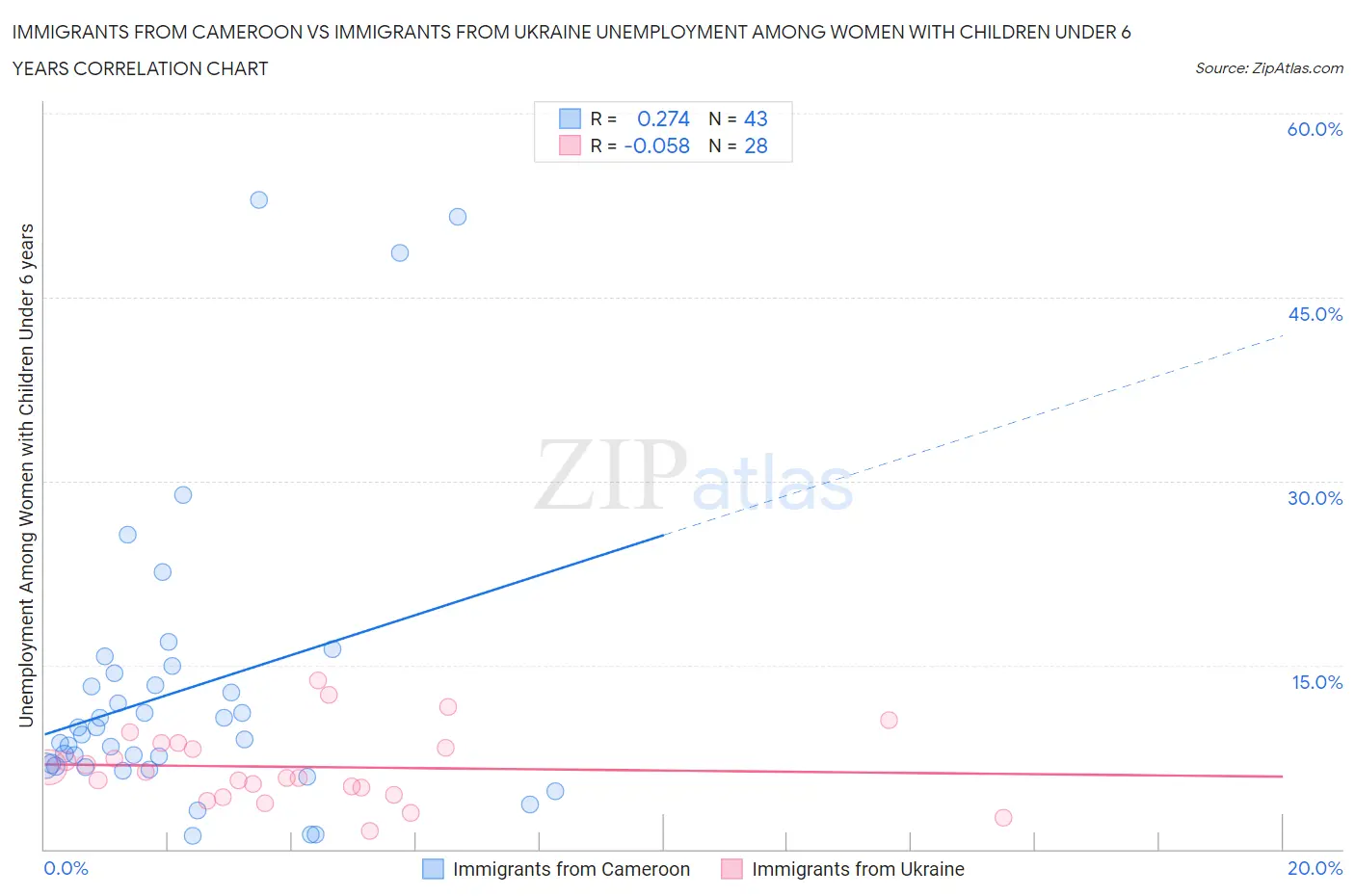 Immigrants from Cameroon vs Immigrants from Ukraine Unemployment Among Women with Children Under 6 years