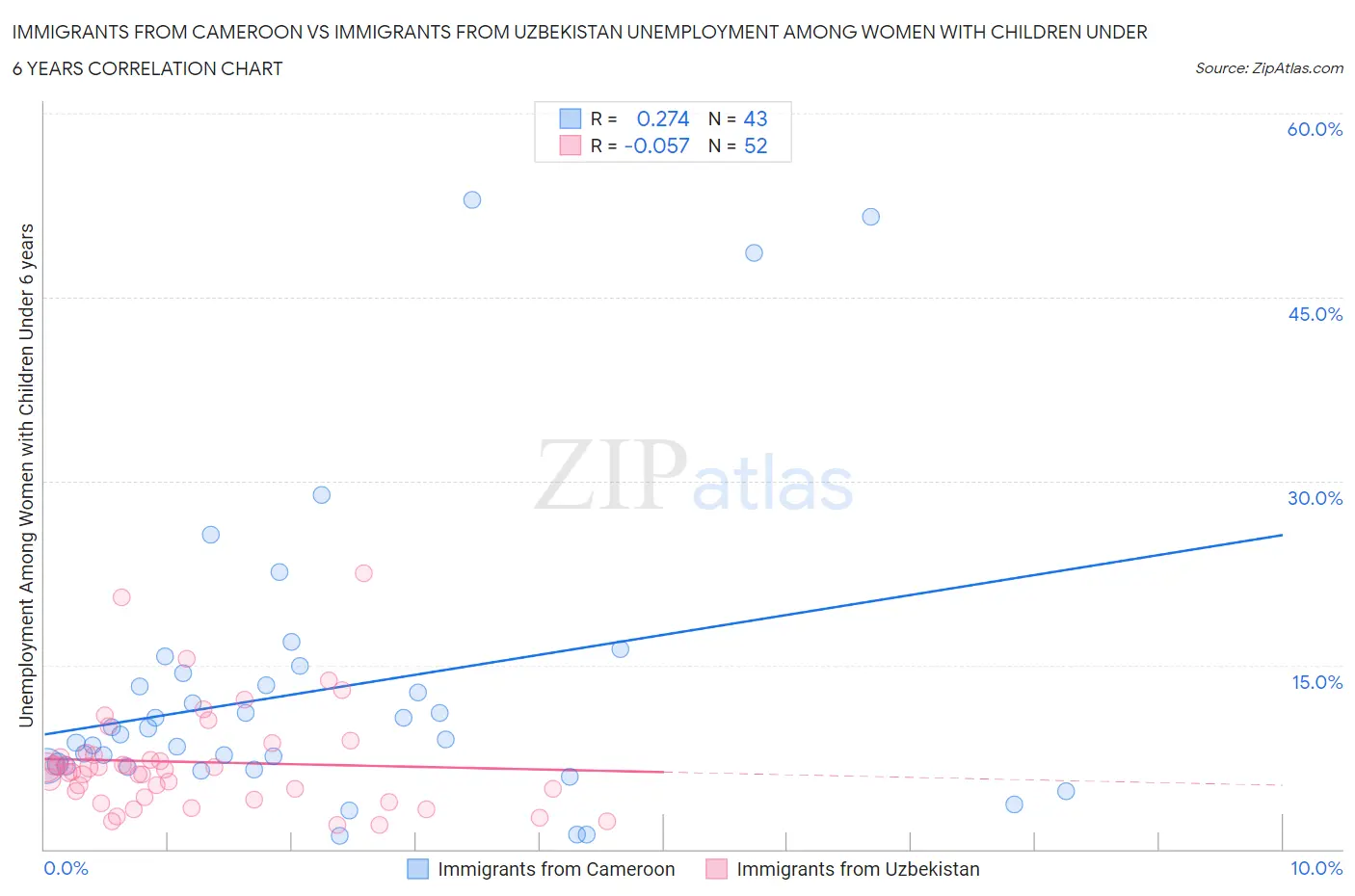 Immigrants from Cameroon vs Immigrants from Uzbekistan Unemployment Among Women with Children Under 6 years