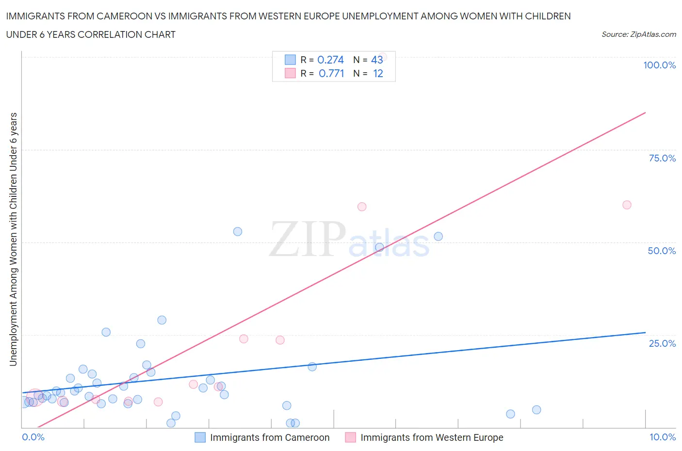 Immigrants from Cameroon vs Immigrants from Western Europe Unemployment Among Women with Children Under 6 years