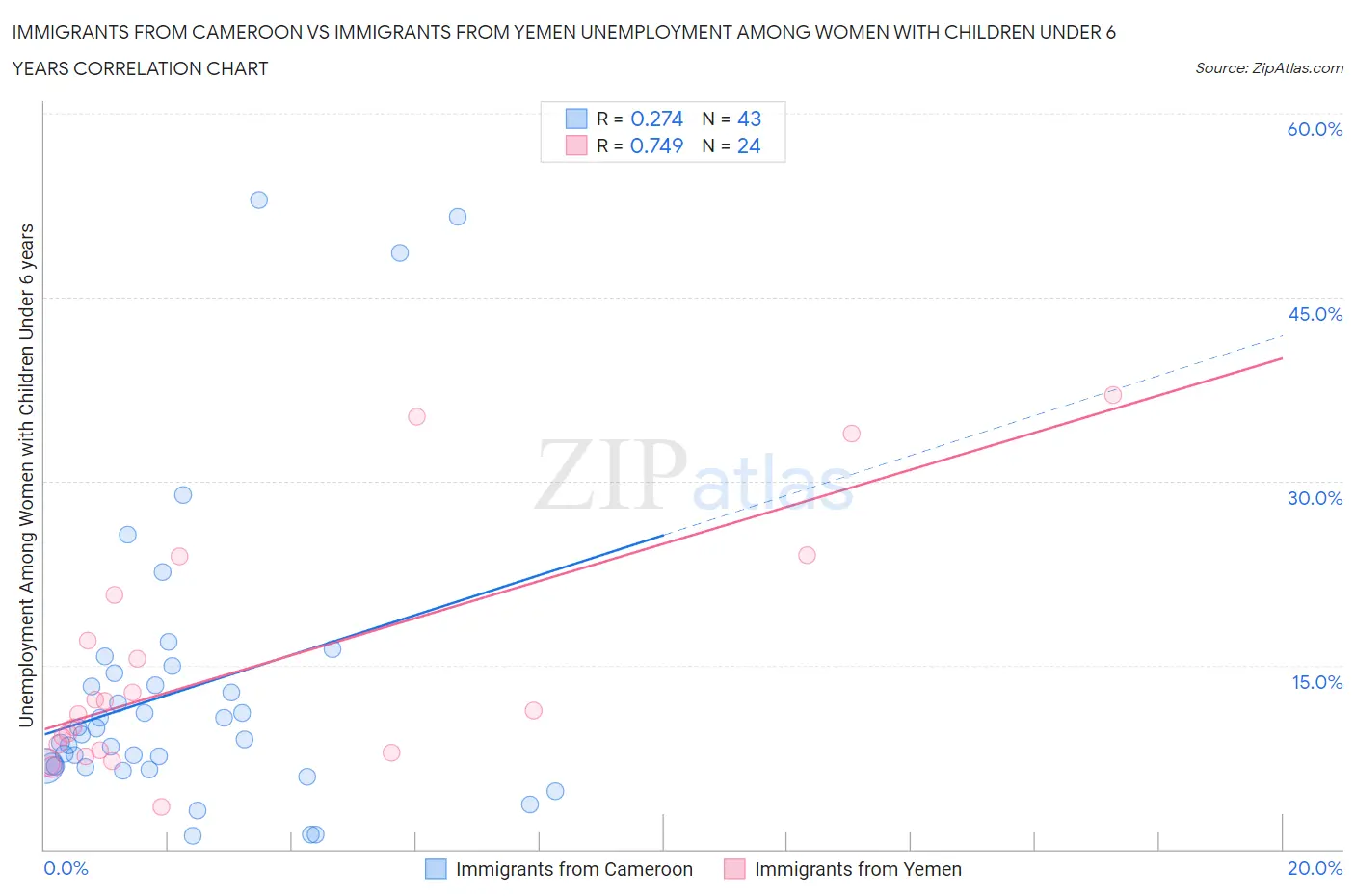 Immigrants from Cameroon vs Immigrants from Yemen Unemployment Among Women with Children Under 6 years