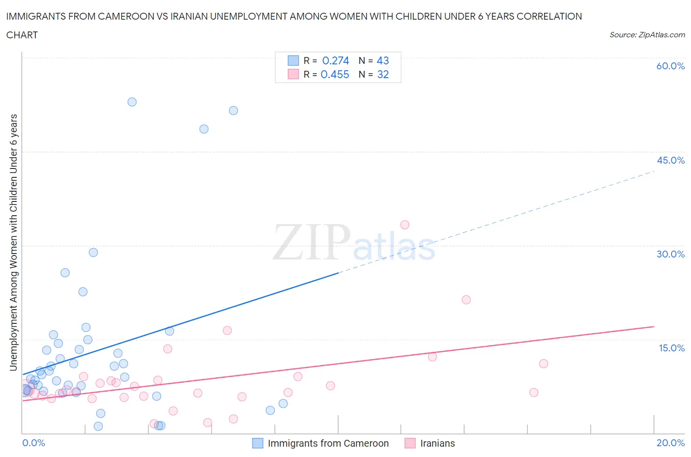 Immigrants from Cameroon vs Iranian Unemployment Among Women with Children Under 6 years