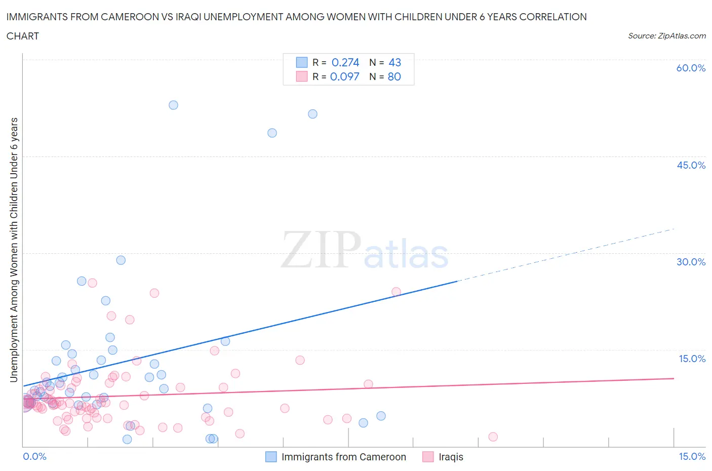 Immigrants from Cameroon vs Iraqi Unemployment Among Women with Children Under 6 years