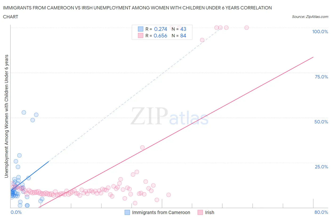 Immigrants from Cameroon vs Irish Unemployment Among Women with Children Under 6 years