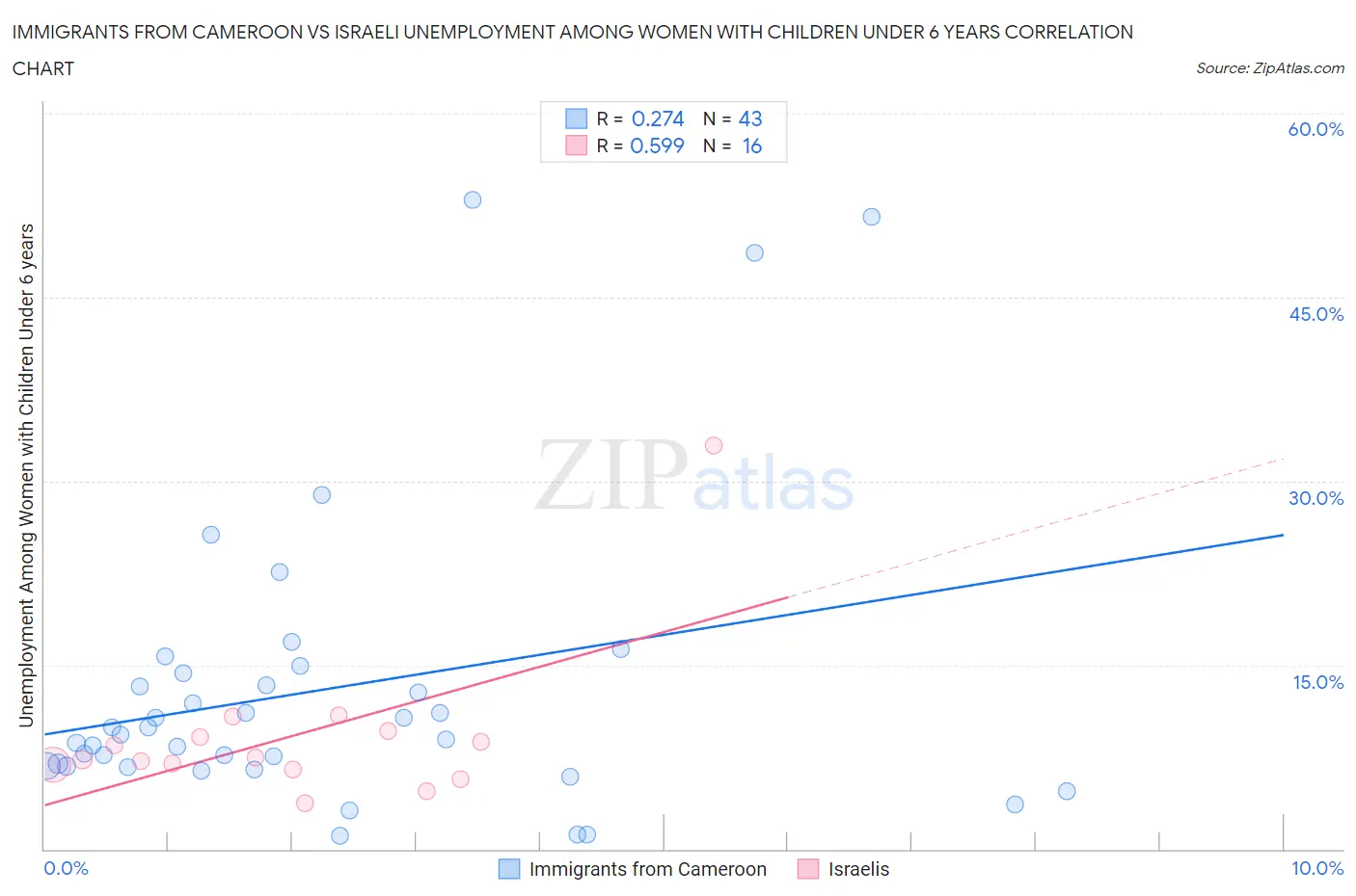 Immigrants from Cameroon vs Israeli Unemployment Among Women with Children Under 6 years