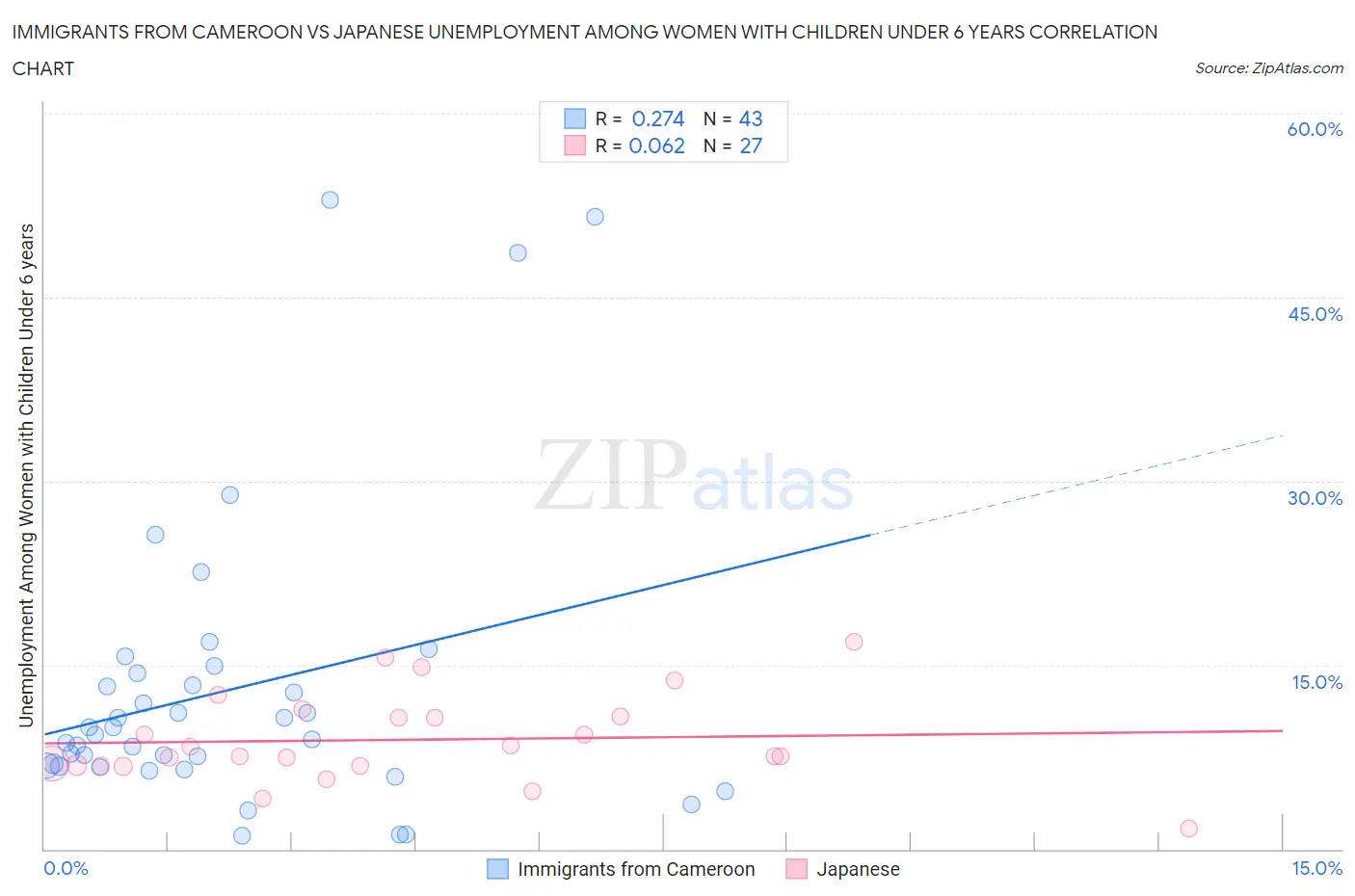 Immigrants from Cameroon vs Japanese Unemployment Among Women with Children Under 6 years