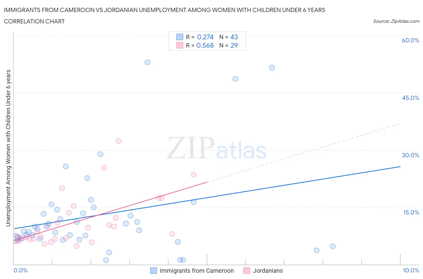 Immigrants from Cameroon vs Jordanian Unemployment Among Women with Children Under 6 years