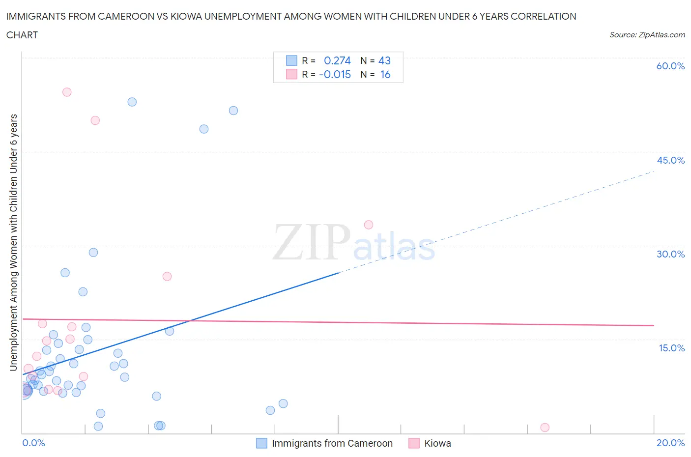 Immigrants from Cameroon vs Kiowa Unemployment Among Women with Children Under 6 years