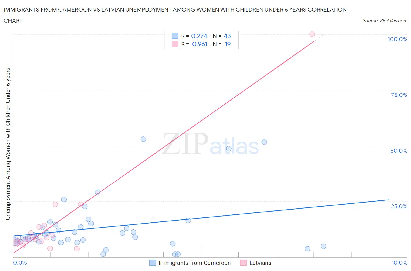 Immigrants from Cameroon vs Latvian Unemployment Among Women with Children Under 6 years