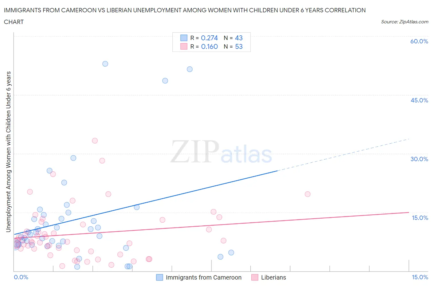 Immigrants from Cameroon vs Liberian Unemployment Among Women with Children Under 6 years
