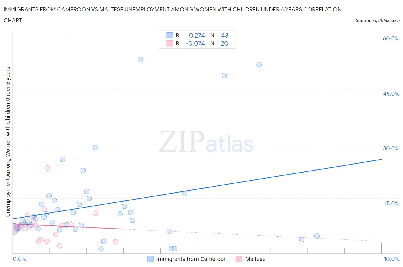 Immigrants from Cameroon vs Maltese Unemployment Among Women with Children Under 6 years