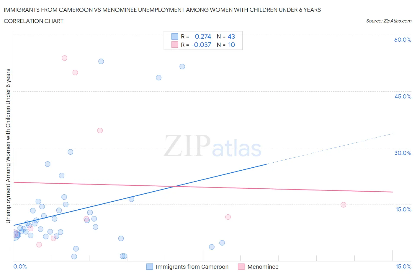Immigrants from Cameroon vs Menominee Unemployment Among Women with Children Under 6 years