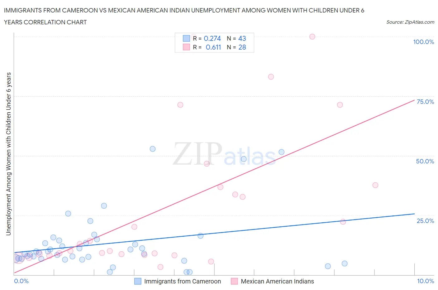 Immigrants from Cameroon vs Mexican American Indian Unemployment Among Women with Children Under 6 years