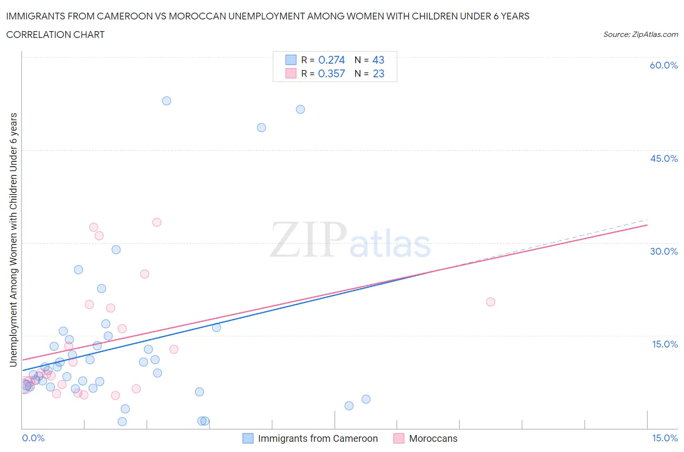 Immigrants from Cameroon vs Moroccan Unemployment Among Women with Children Under 6 years