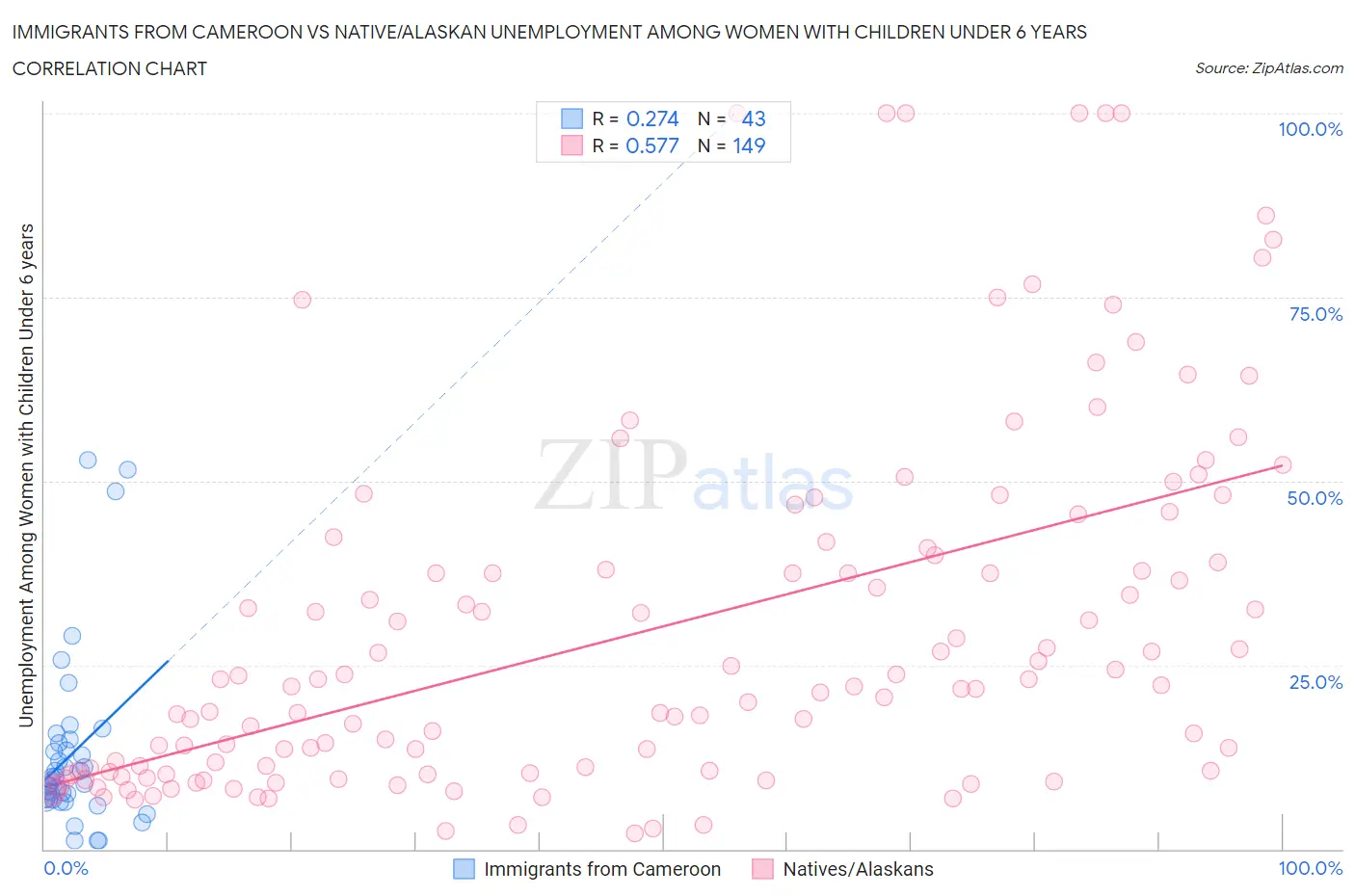 Immigrants from Cameroon vs Native/Alaskan Unemployment Among Women with Children Under 6 years