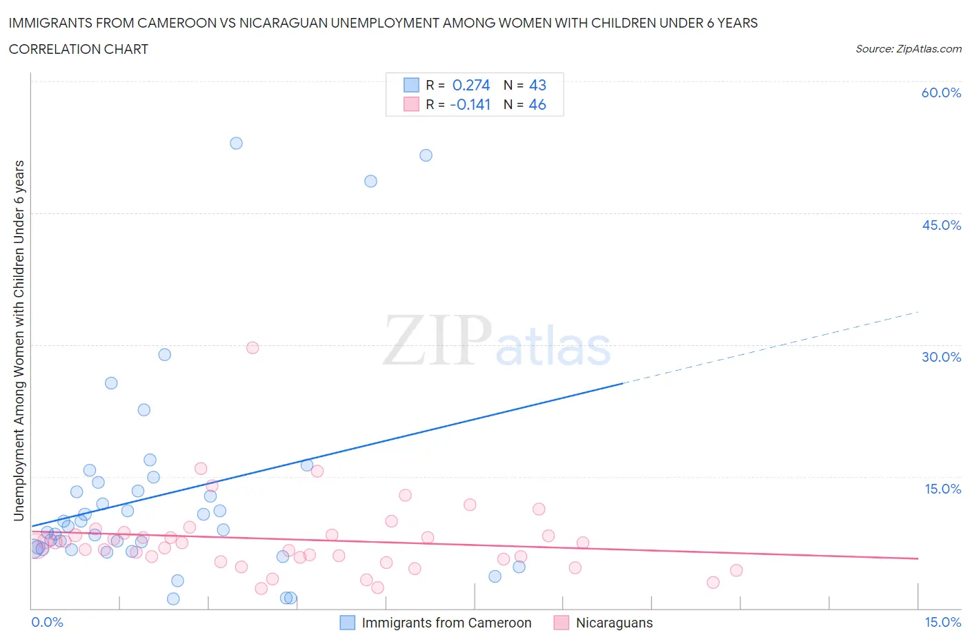 Immigrants from Cameroon vs Nicaraguan Unemployment Among Women with Children Under 6 years