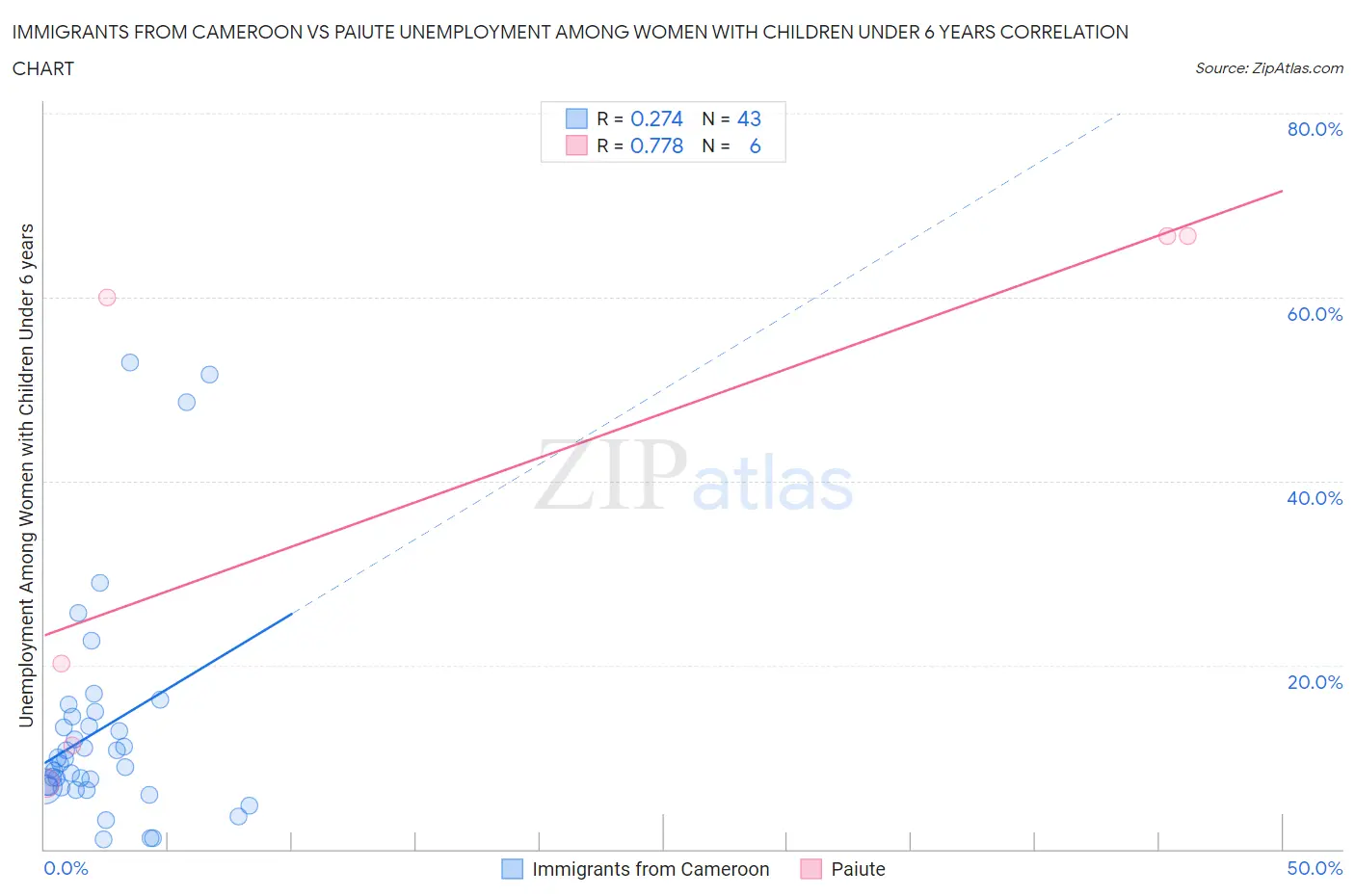 Immigrants from Cameroon vs Paiute Unemployment Among Women with Children Under 6 years
