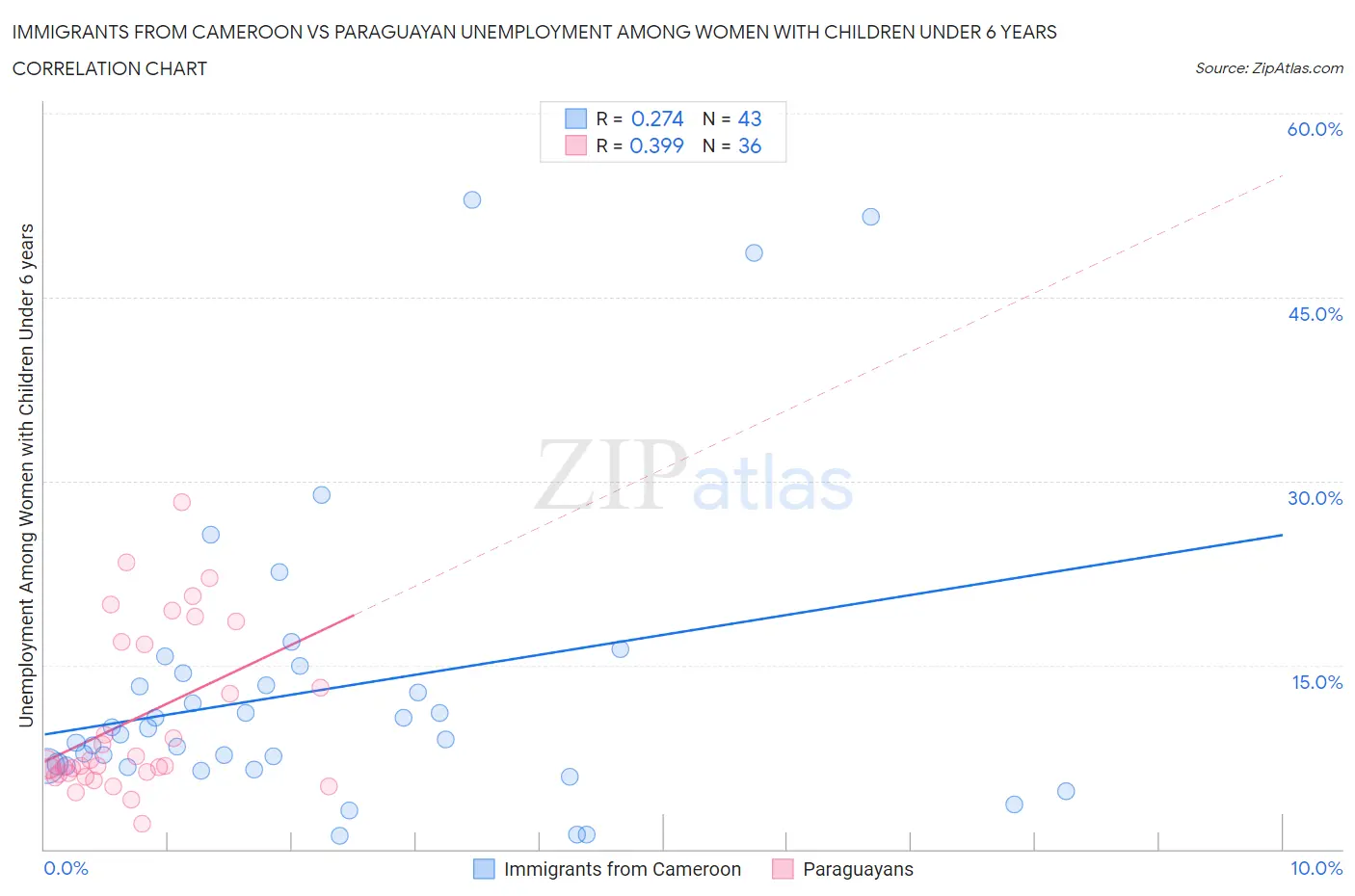 Immigrants from Cameroon vs Paraguayan Unemployment Among Women with Children Under 6 years