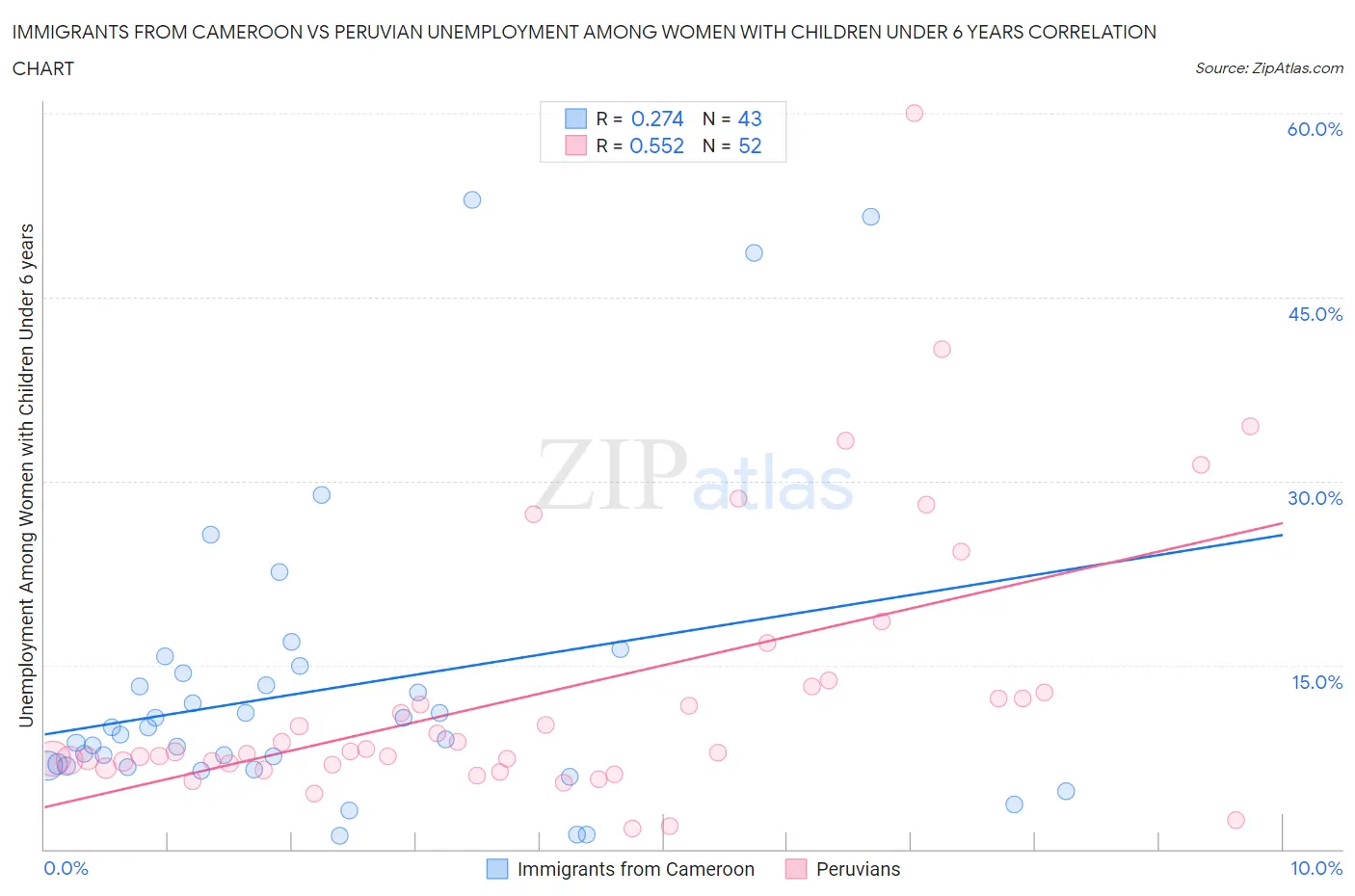 Immigrants from Cameroon vs Peruvian Unemployment Among Women with Children Under 6 years