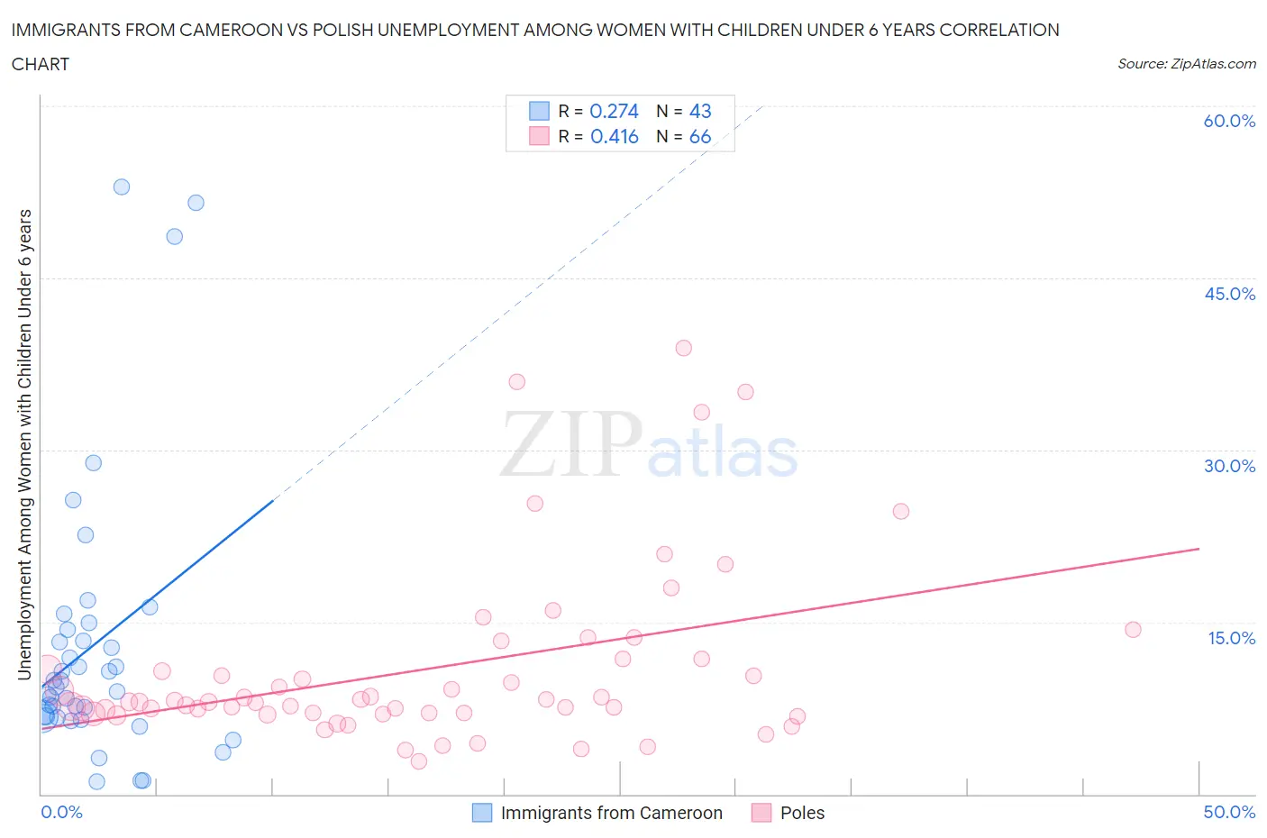 Immigrants from Cameroon vs Polish Unemployment Among Women with Children Under 6 years