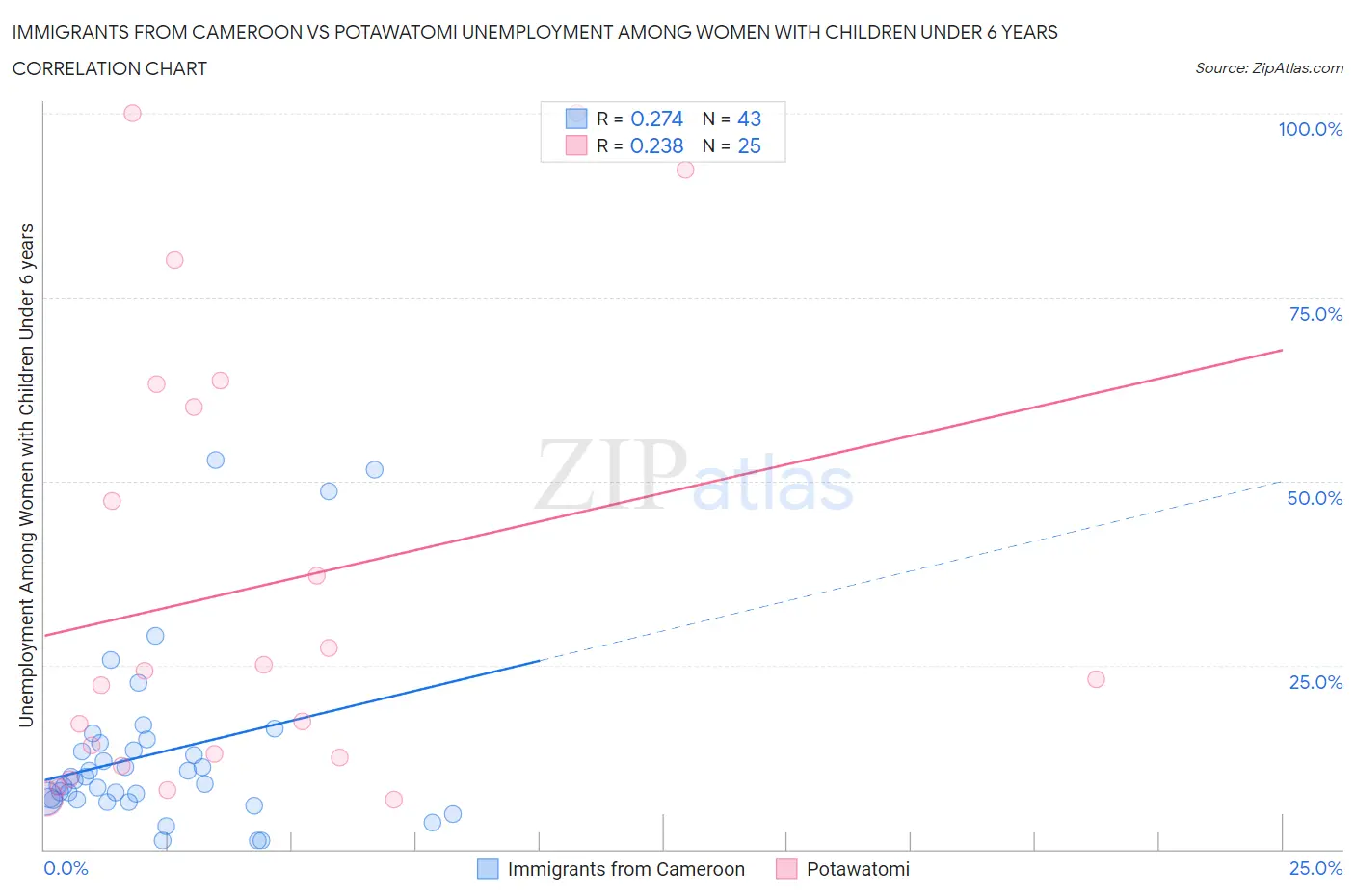 Immigrants from Cameroon vs Potawatomi Unemployment Among Women with Children Under 6 years